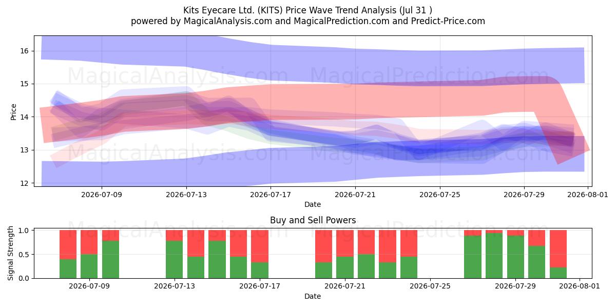  Kits Eyecare Ltd. (KITS) Support and Resistance area (30 Jul) 
