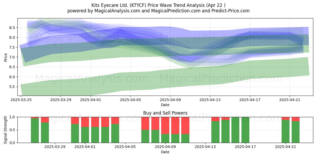  Kits Eyecare Ltd. (KTYCF) Support and Resistance area (22 Apr) 