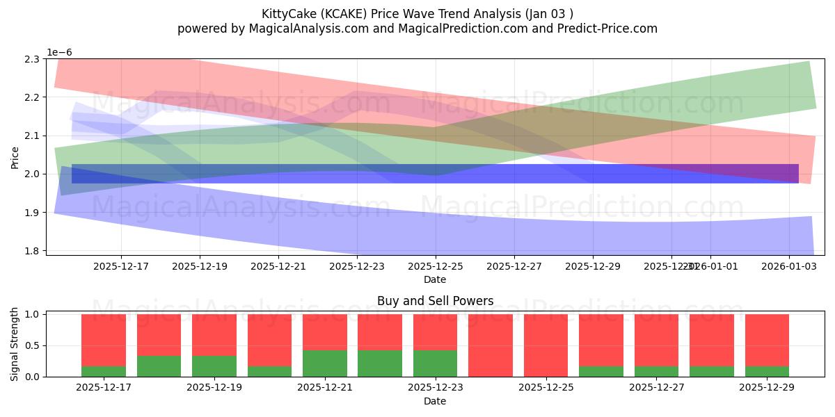  KittyCake (KCAKE) Support and Resistance area (29 May) 