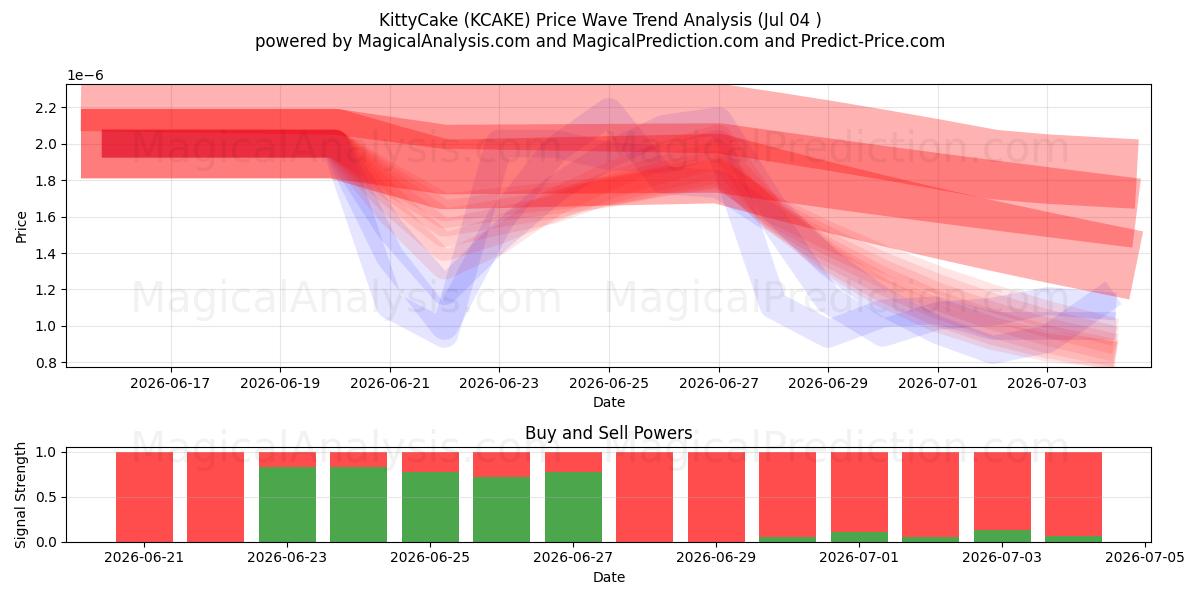  KedicikPasta (KCAKE) Support and Resistance area (03 Jul) 