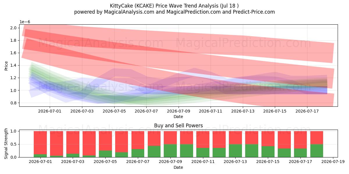  KittyCake (KCAKE) Support and Resistance area (17 Jul) 