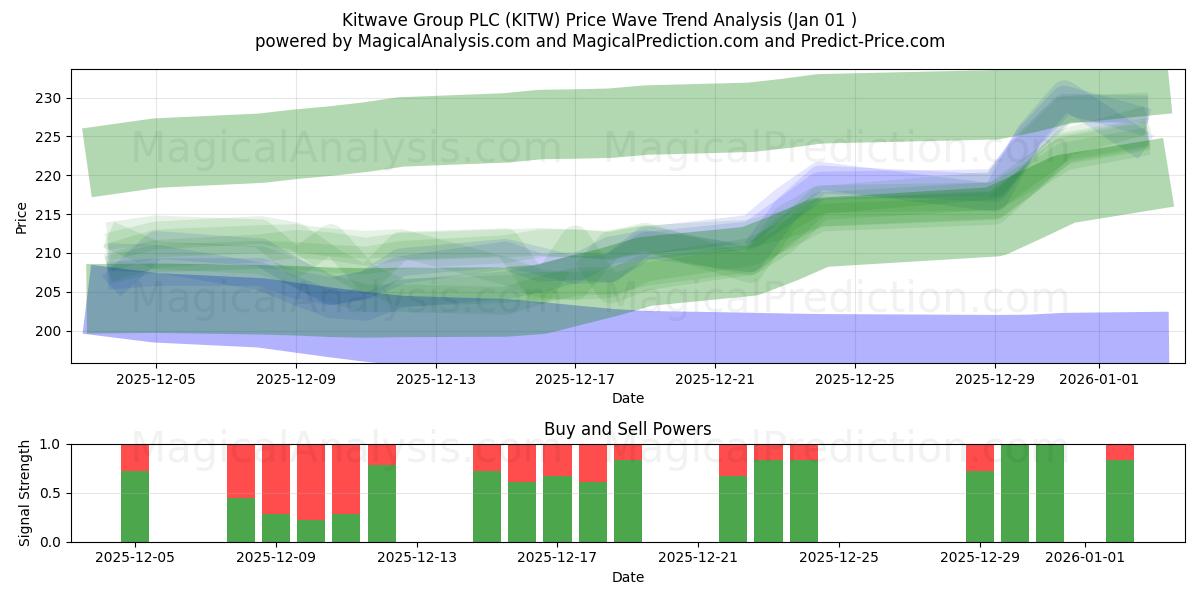  Kitwave Group PLC (KITW) Support and Resistance area (31 Dec) 