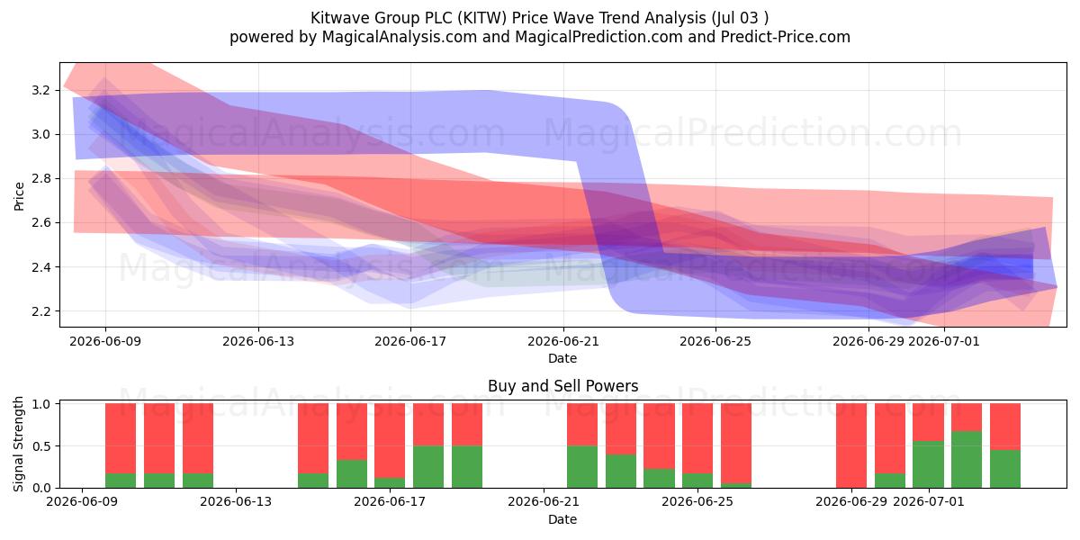  Kitwave Group PLC (KITW) Support and Resistance area (02 Jul) 