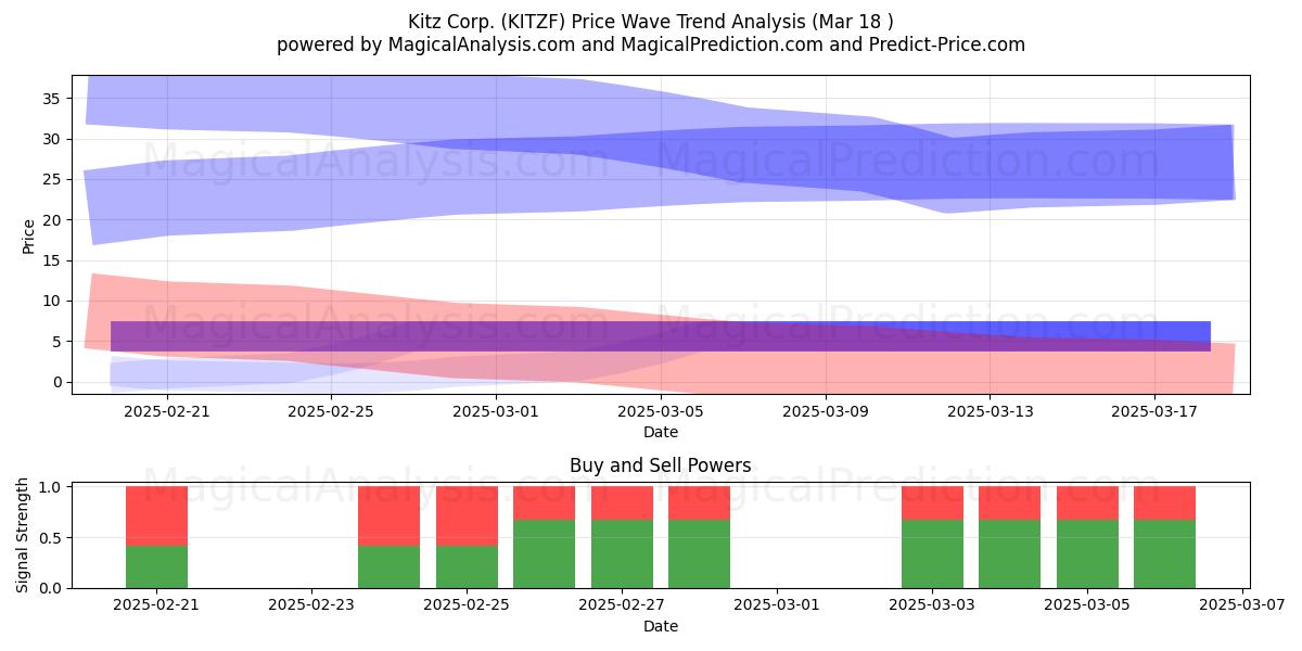  Kitz Corp. (KITZF) Support and Resistance area (18 Mar) 