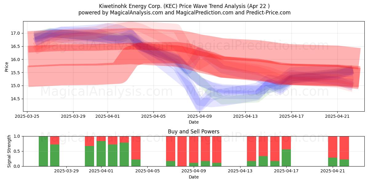  Kiwetinohk Energy Corp. (KEC) Support and Resistance area (22 Apr) 