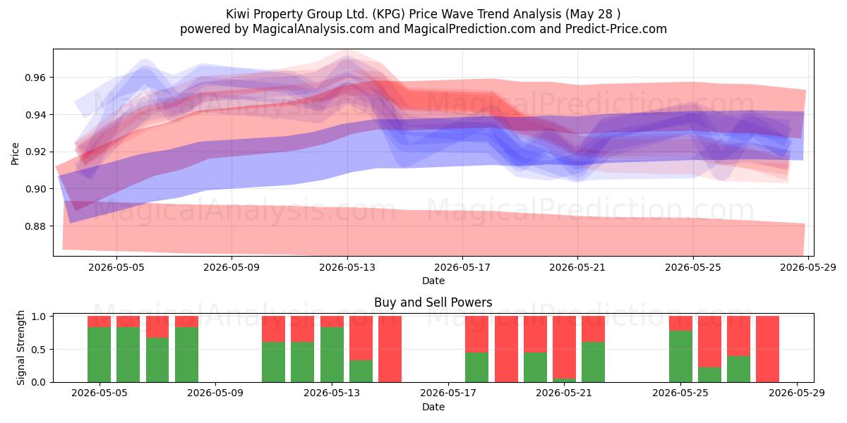  Kiwi Property Group Ltd. (KPG) Support and Resistance area (27 May) 