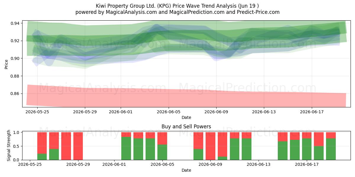  Kiwi Property Group Ltd. (KPG) Support and Resistance area (18 Jun) 