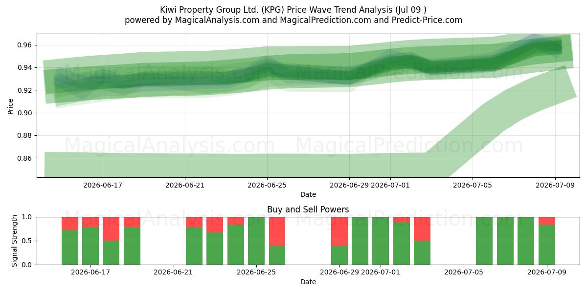  Kiwi Property Group Ltd. (KPG) Support and Resistance area (08 Jul) 
