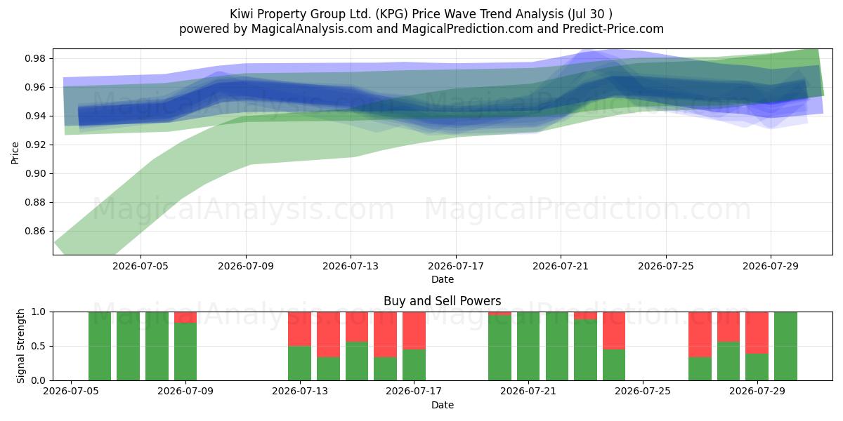  Kiwi Property Group Ltd. (KPG) Support and Resistance area (29 Jul) 