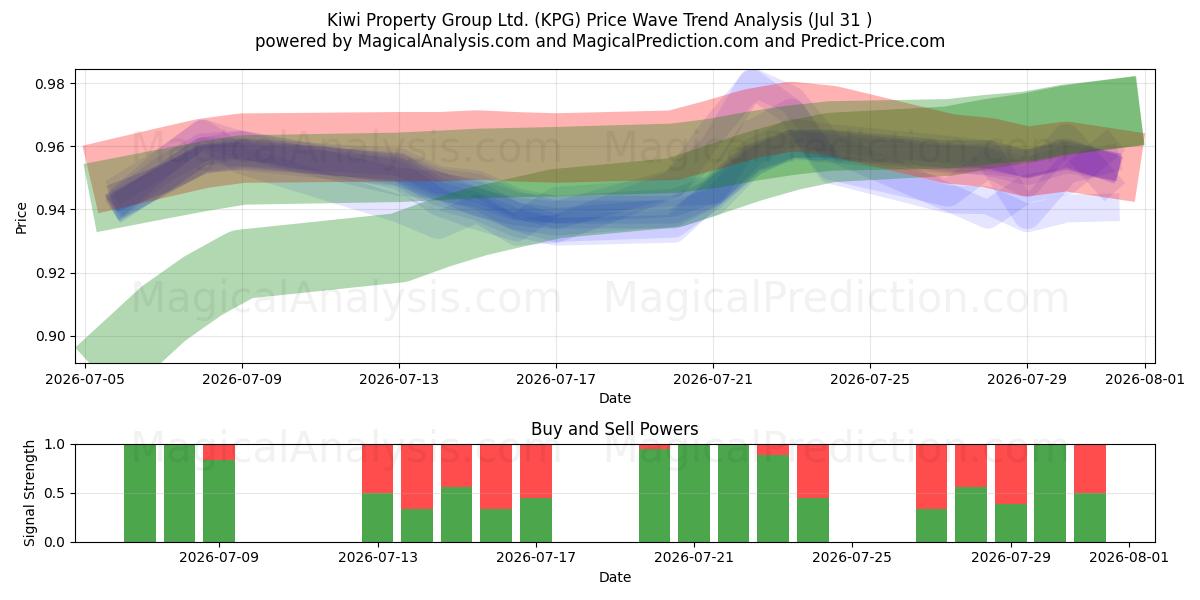  Kiwi Property Group Ltd. (KPG) Support and Resistance area (30 Jul) 