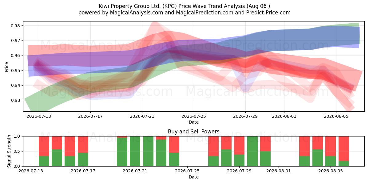  Kiwi Property Group Ltd. (KPG) Support and Resistance area (05 Aug) 