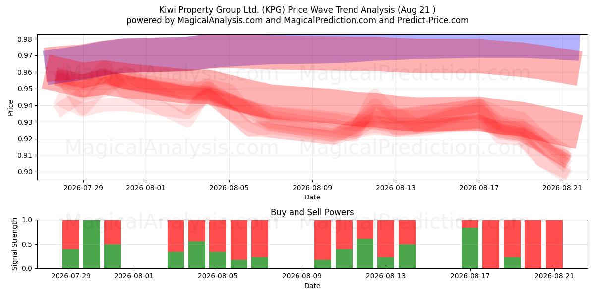  Kiwi Property Group Ltd. (KPG) Support and Resistance area (19 Aug) 