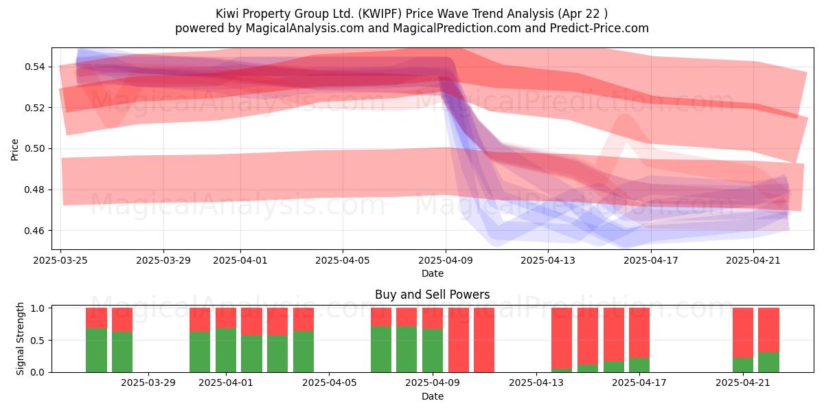  Kiwi Property Group Ltd. (KWIPF) Support and Resistance area (22 Apr) 