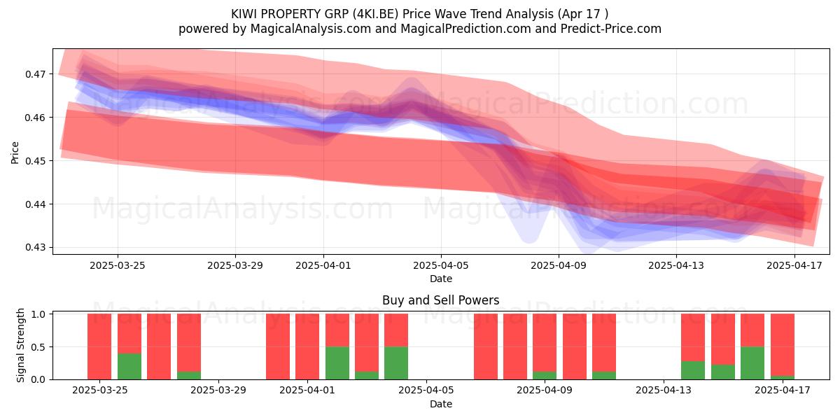  KIWI PROPERTY GRP (4KI.BE) Support and Resistance area (17 Apr) 