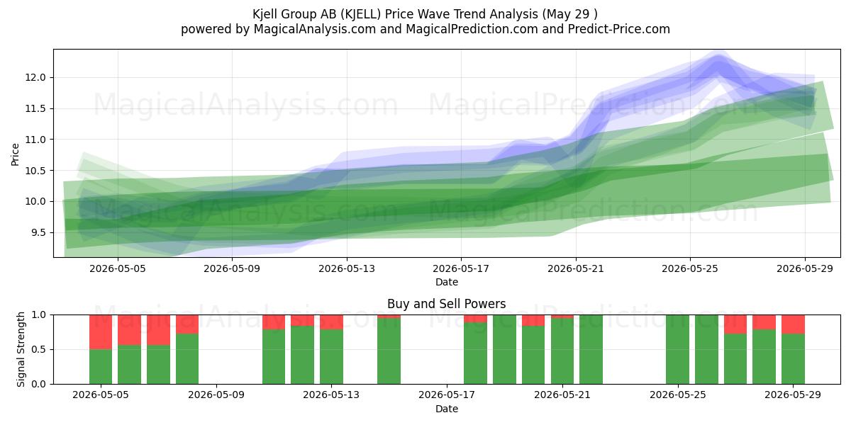  Kjell Group AB (KJELL) Support and Resistance area (28 May) 
