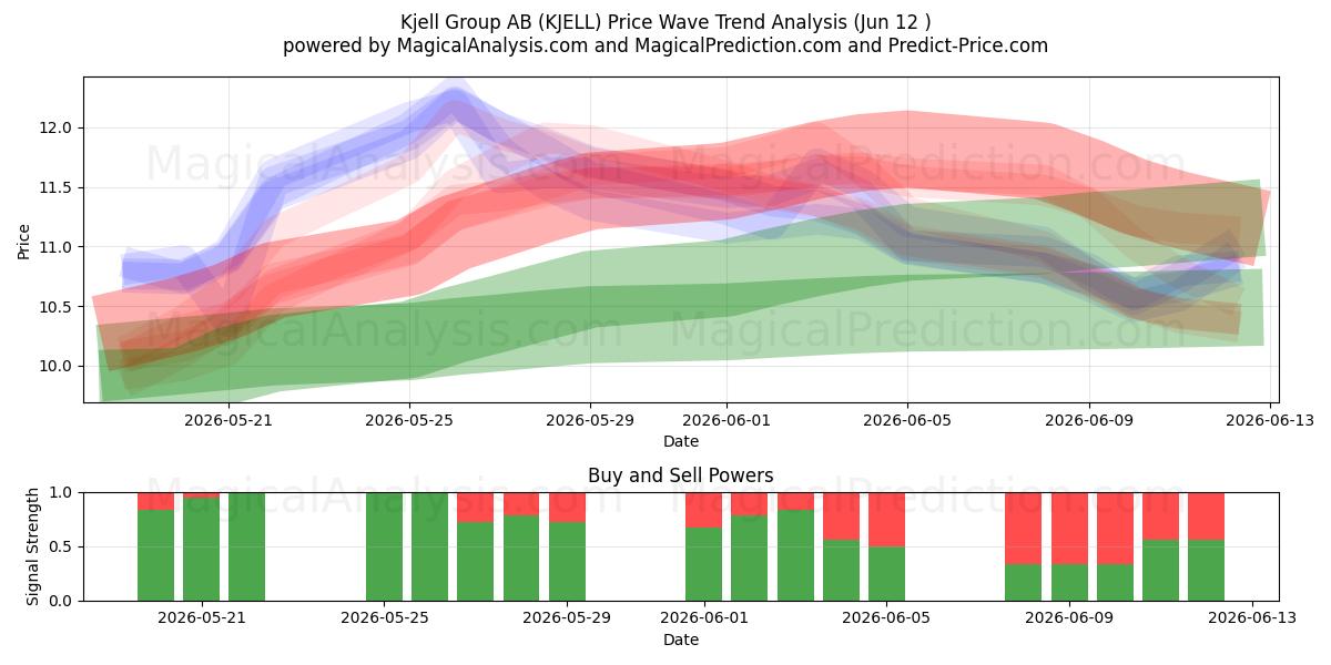  Kjell Group AB (KJELL) Support and Resistance area (11 Jun) 
