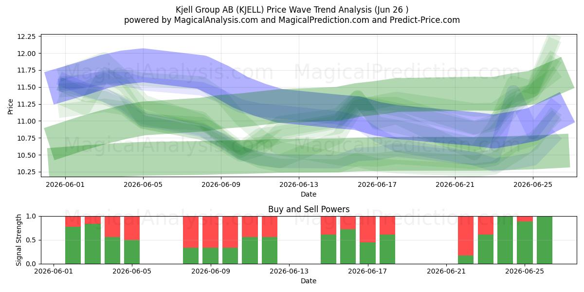  Kjell Group AB (KJELL) Support and Resistance area (25 Jun) 