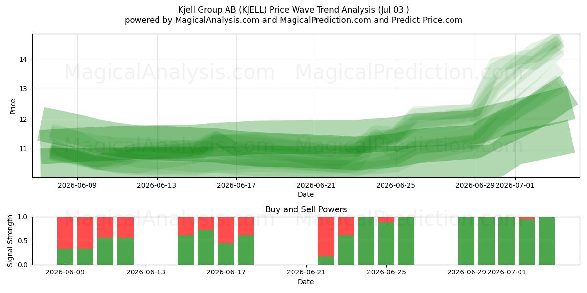  Kjell Group AB (KJELL) Support and Resistance area (02 Jul) 