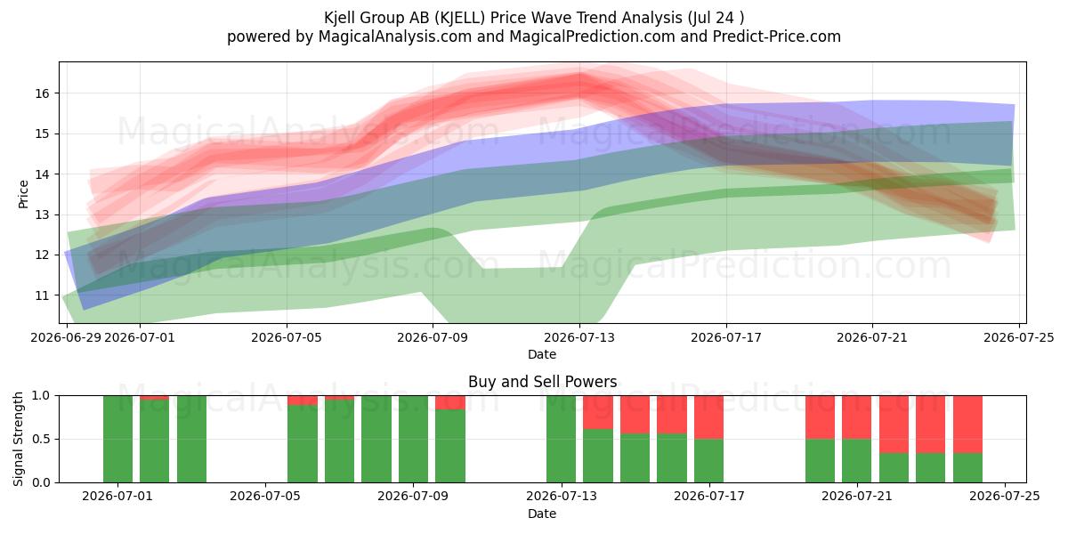  Kjell Group AB (KJELL) Support and Resistance area (23 Jul) 