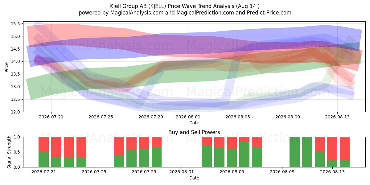  Kjell Group AB (KJELL) Support and Resistance area (13 Aug) 