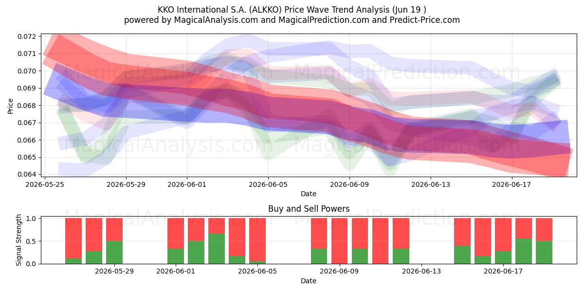  KKO International S.A. (ALKKO) Support and Resistance area (18 Jun) 