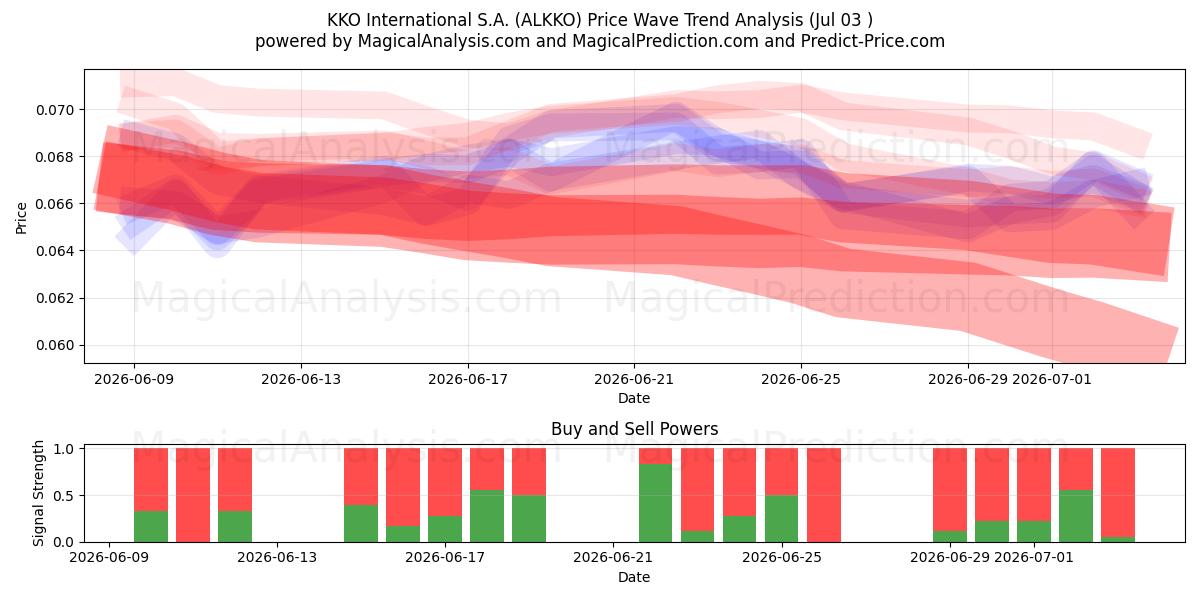  KKO International S.A. (ALKKO) Support and Resistance area (02 Jul) 