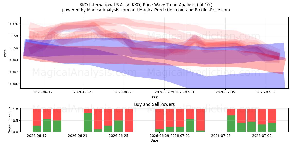  KKO International S.A. (ALKKO) Support and Resistance area (09 Jul) 
