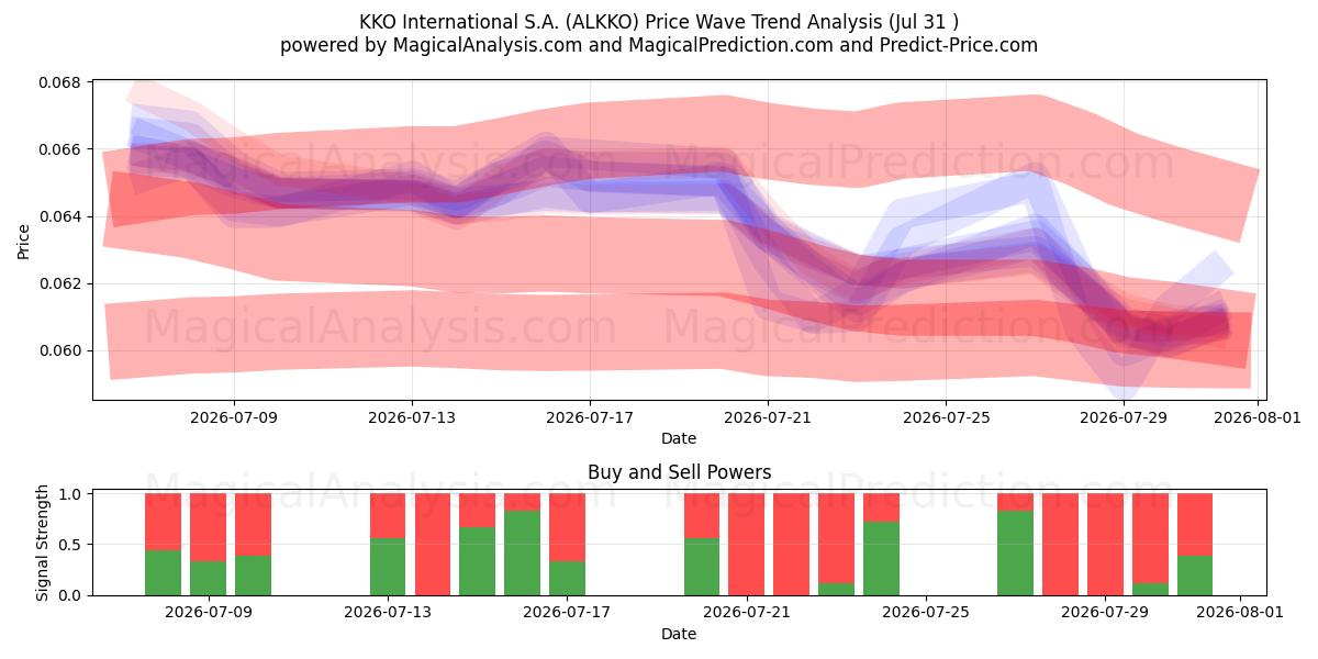  KKO International S.A. (ALKKO) Support and Resistance area (30 Jul) 