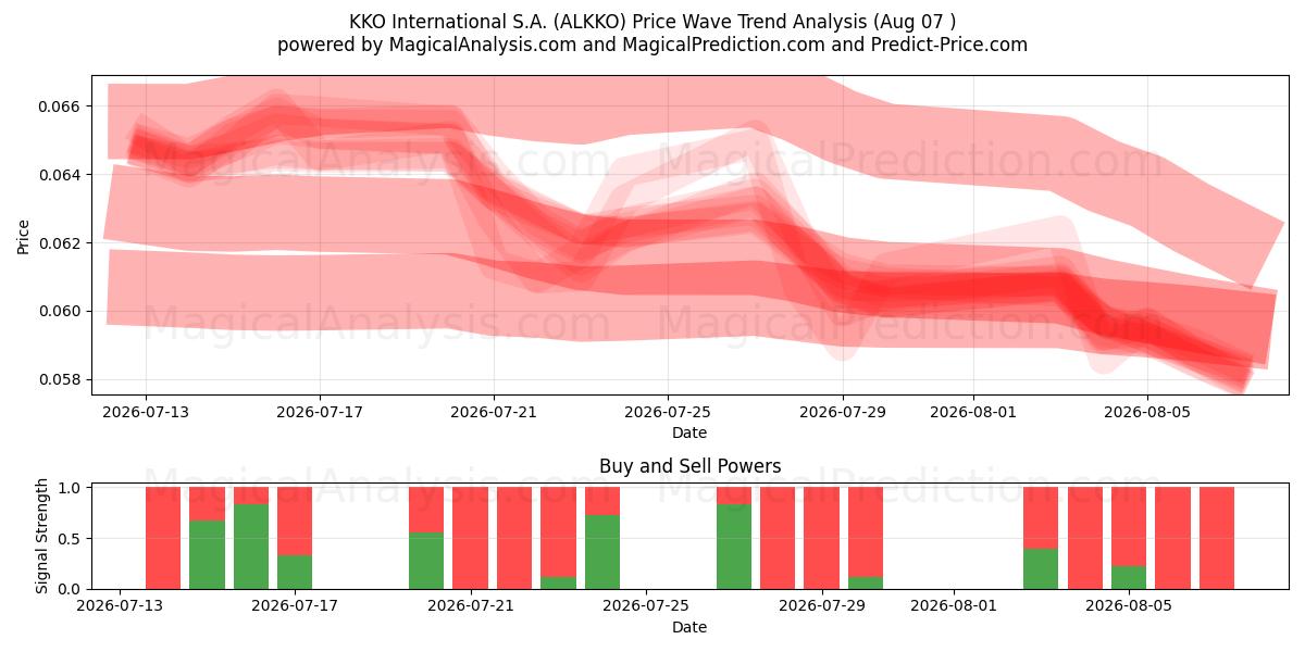  KKO International S.A. (ALKKO) Support and Resistance area (06 Aug) 