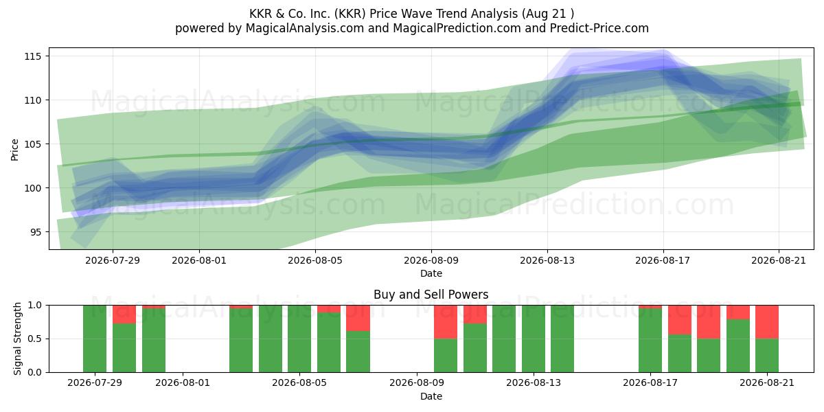  KKR & Co. Inc. (KKR) Support and Resistance area (13 Aug) 