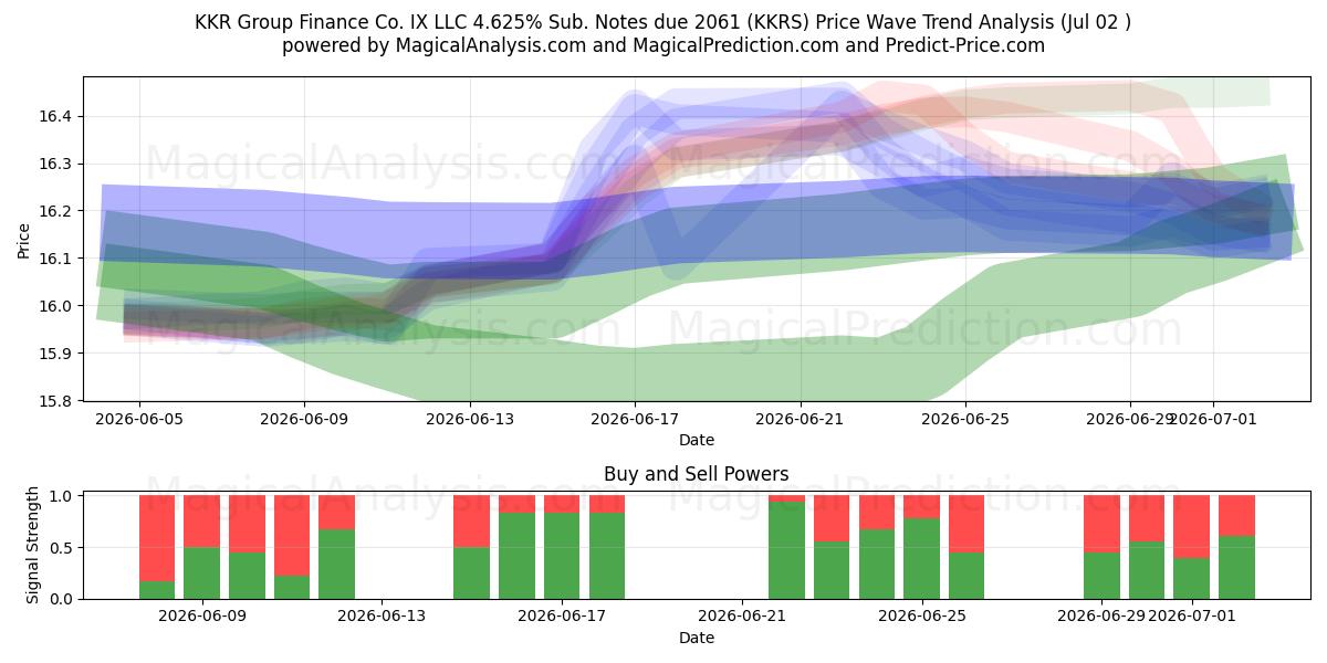  KKR Group Finance Co. IX LLC 4.625% Sub. Notes due 2061 (KKRS) Support and Resistance area (01 Jul) 