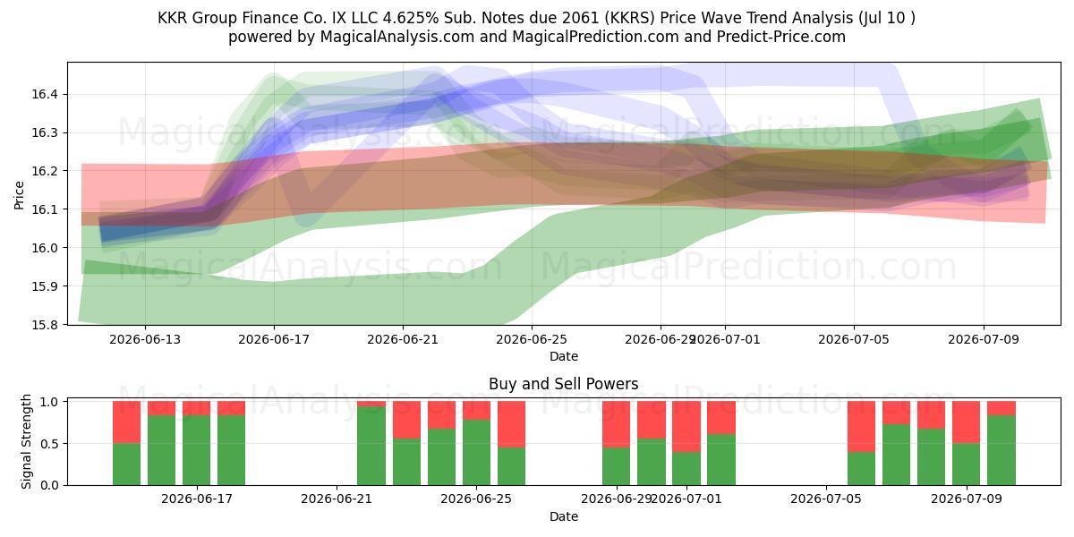  KKR Group Finance Co. IX LLC 4.625% Sub. Notes due 2061 (KKRS) Support and Resistance area (09 Jul) 