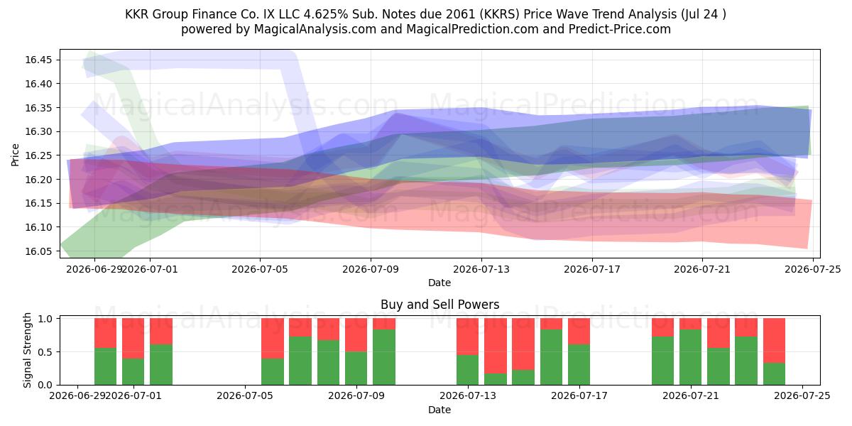  KKR Group Finance Co. IX LLC 4.625% Sub. Notes due 2061 (KKRS) Support and Resistance area (23 Jul) 