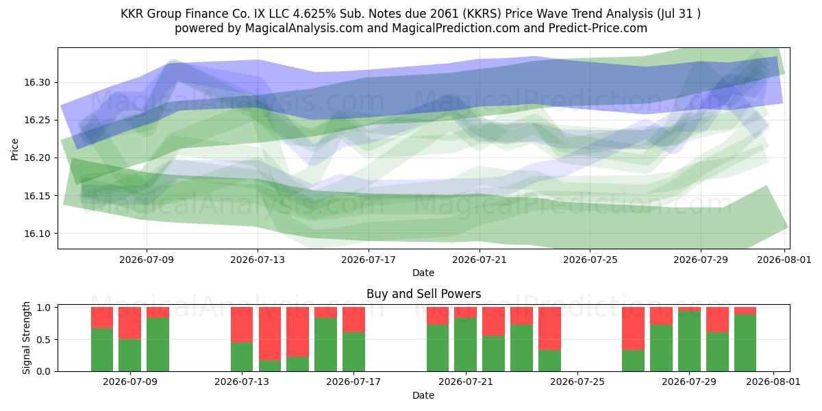  KKR Group Finance Co. IX LLC 4.625% Sub. Notes due 2061 (KKRS) Support and Resistance area (30 Jul) 