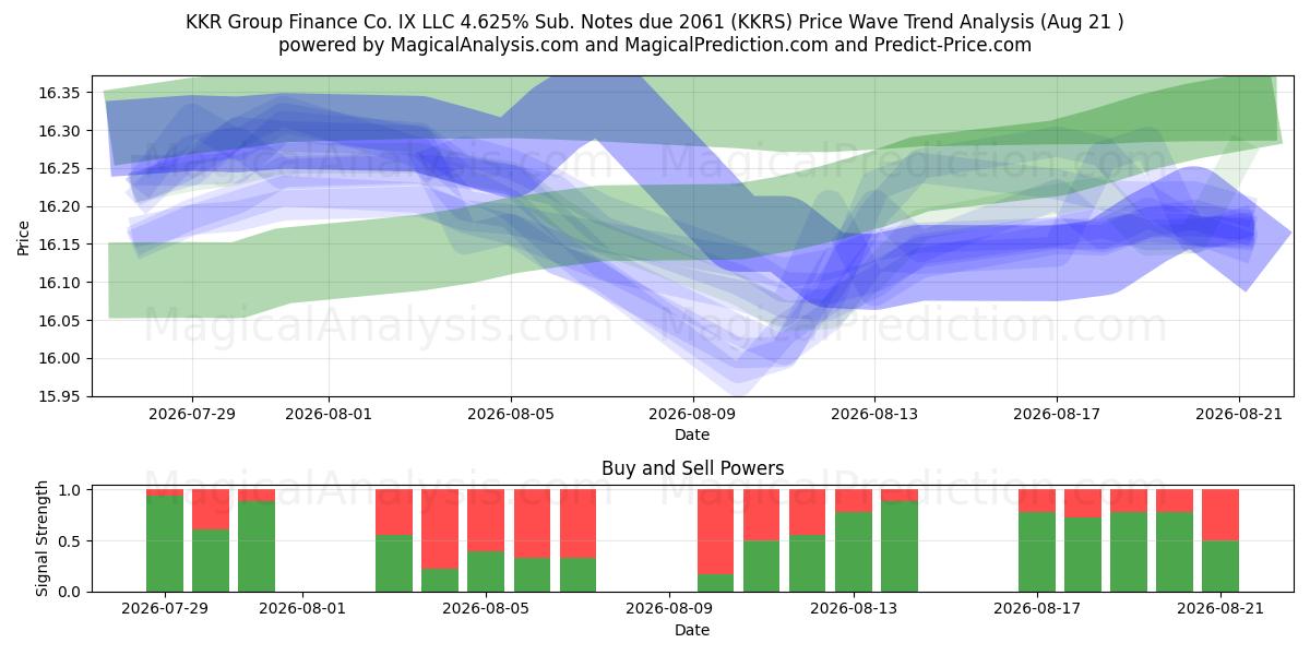 KKR Group Finance Co. IX LLC 4.625% Sub. Notes due 2061 (KKRS) Support and Resistance area (20 Aug) 