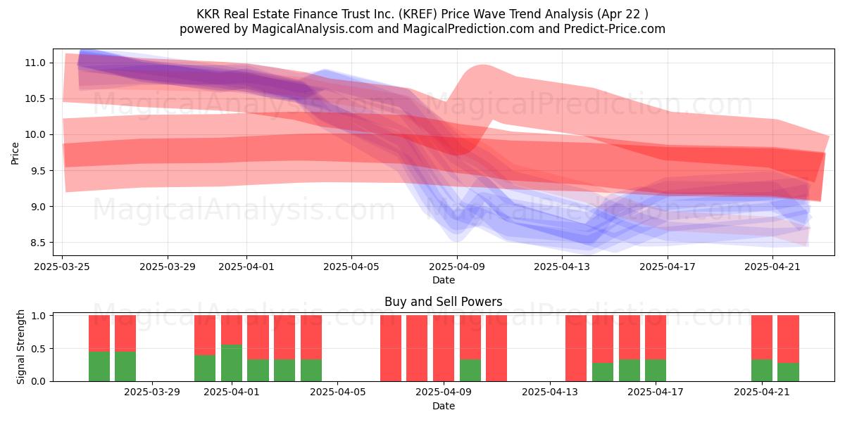  KKR Real Estate Finance Trust Inc. (KREF) Support and Resistance area (22 Apr) 