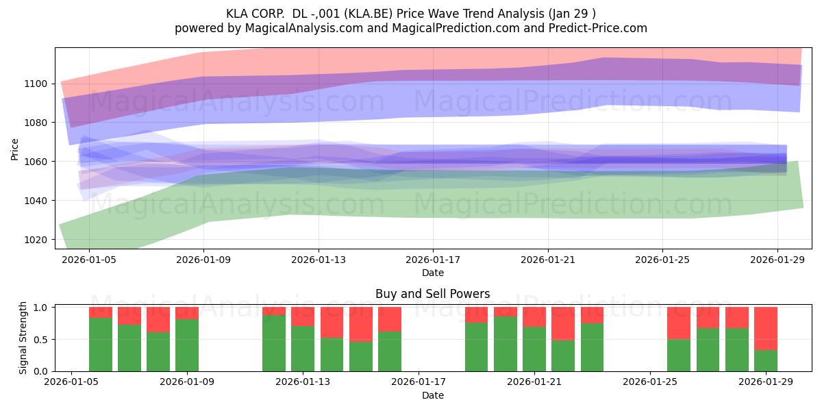  KLA CORP.  DL -,001 (KLA.BE) Support and Resistance area (28 Jan) 
