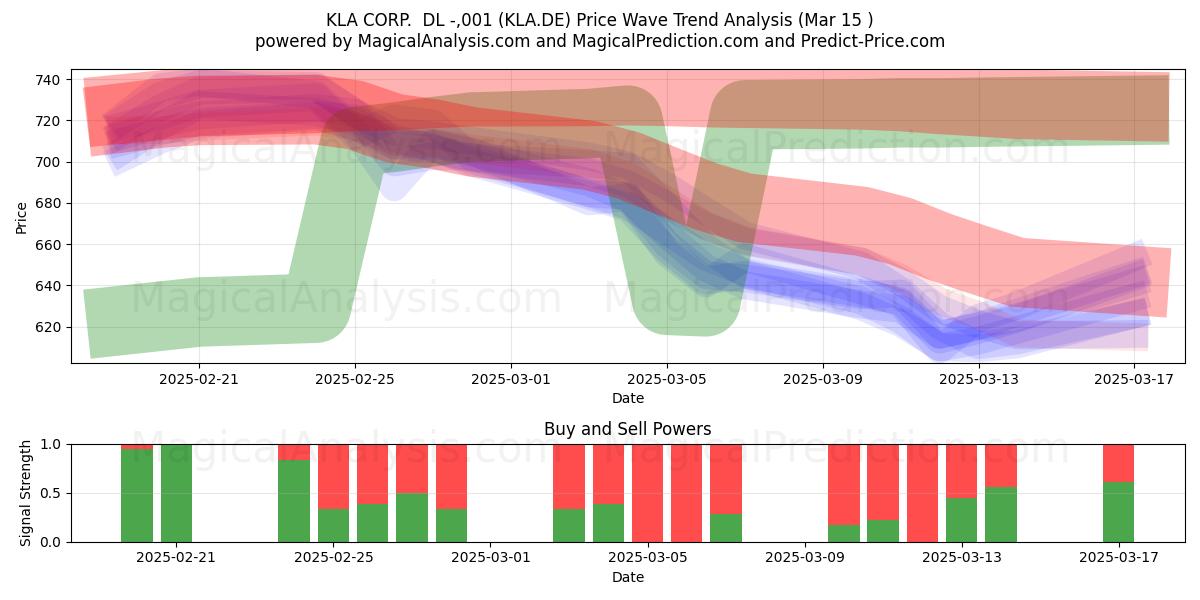  KLA CORP.  DL -,001 (KLA.DE) Support and Resistance area (15 Mar) 