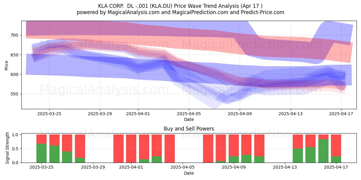  KLA CORP.  DL -,001 (KLA.DU) Support and Resistance area (17 Apr) 