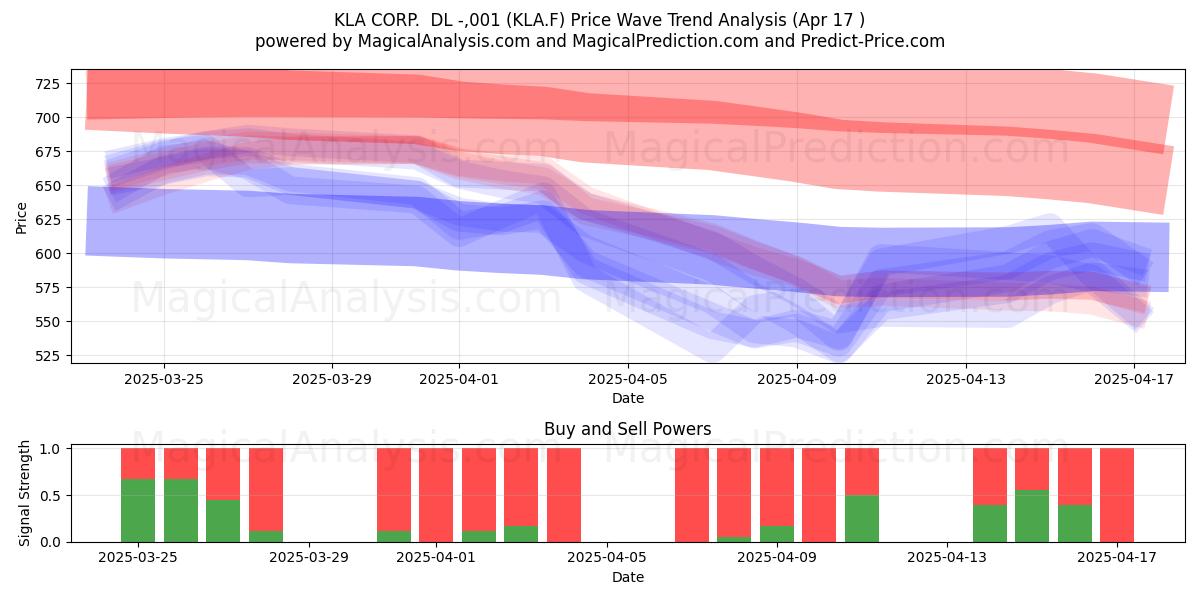  KLA CORP.  DL -,001 (KLA.F) Support and Resistance area (17 Apr) 