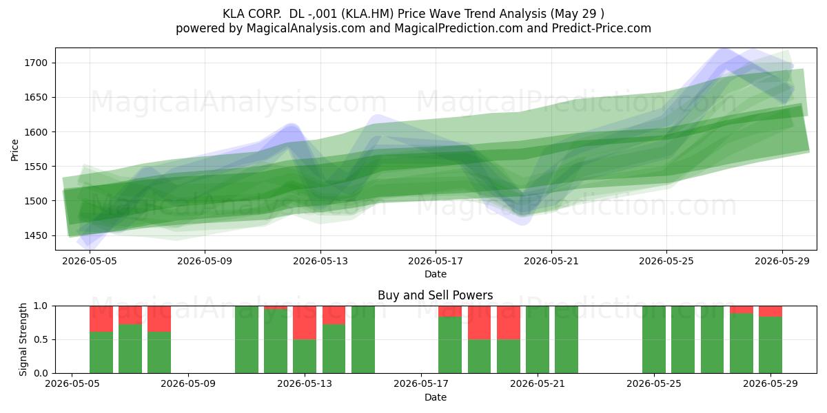  KLA CORP.  DL -,001 (KLA.HM) Support and Resistance area (28 May) 