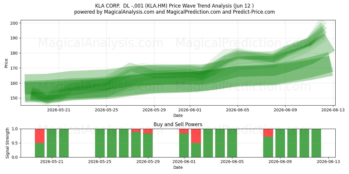  KLA CORP.  DL -,001 (KLA.HM) Support and Resistance area (11 Jun) 