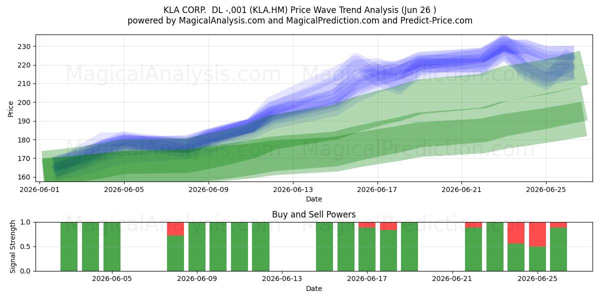  KLA CORP.  DL -,001 (KLA.HM) Support and Resistance area (18 Jun) 