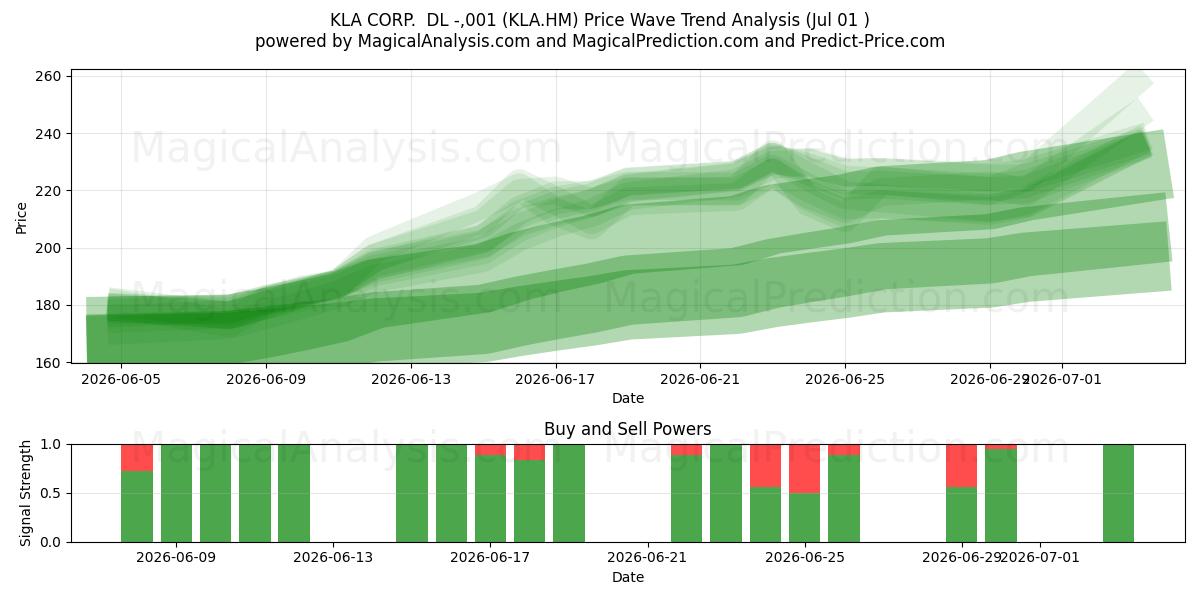  KLA CORP.  DL -,001 (KLA.HM) Support and Resistance area (30 Jun) 
