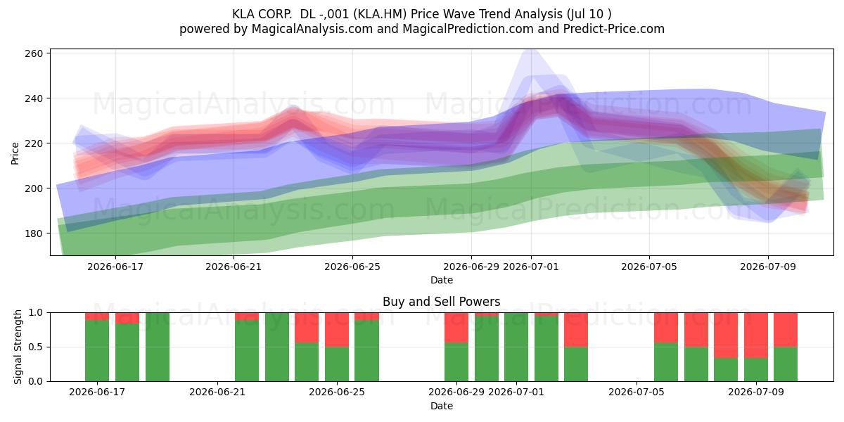  KLA CORP.  DL -,001 (KLA.HM) Support and Resistance area (09 Jul) 