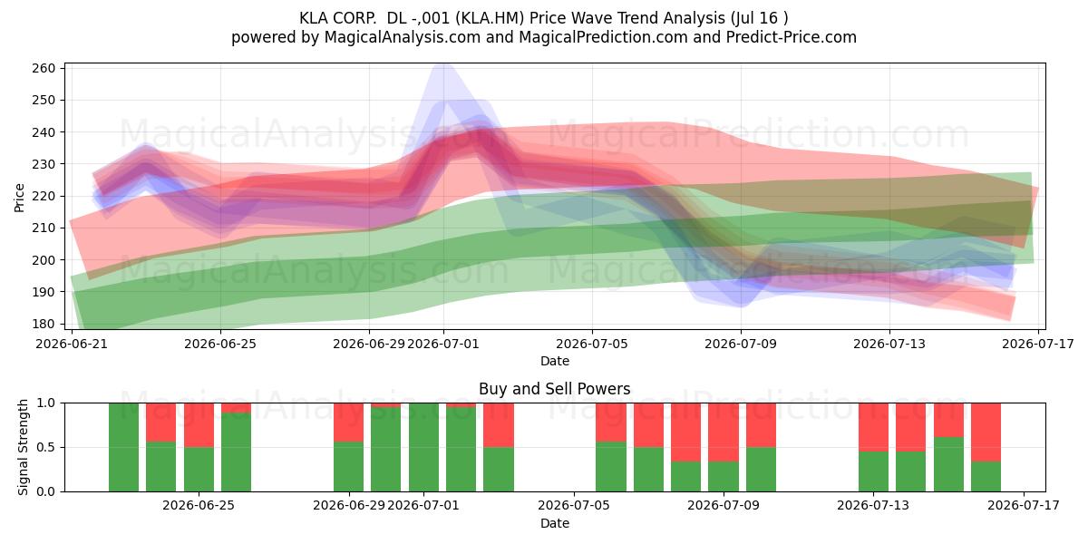  KLA CORP.  DL -,001 (KLA.HM) Support and Resistance area (15 Jul) 