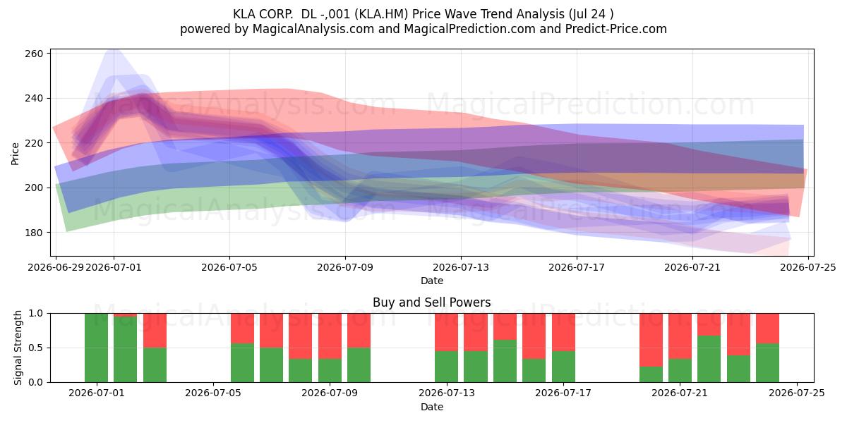  KLA CORP.  DL -,001 (KLA.HM) Support and Resistance area (23 Jul) 