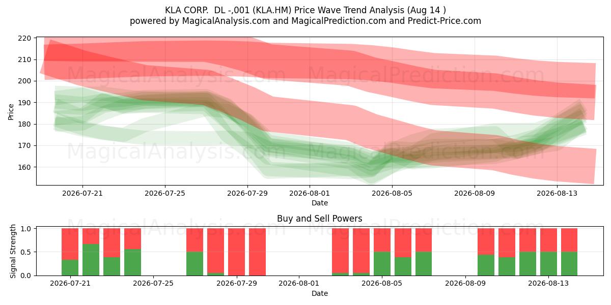  KLA CORP.  DL -,001 (KLA.HM) Support and Resistance area (13 Aug) 