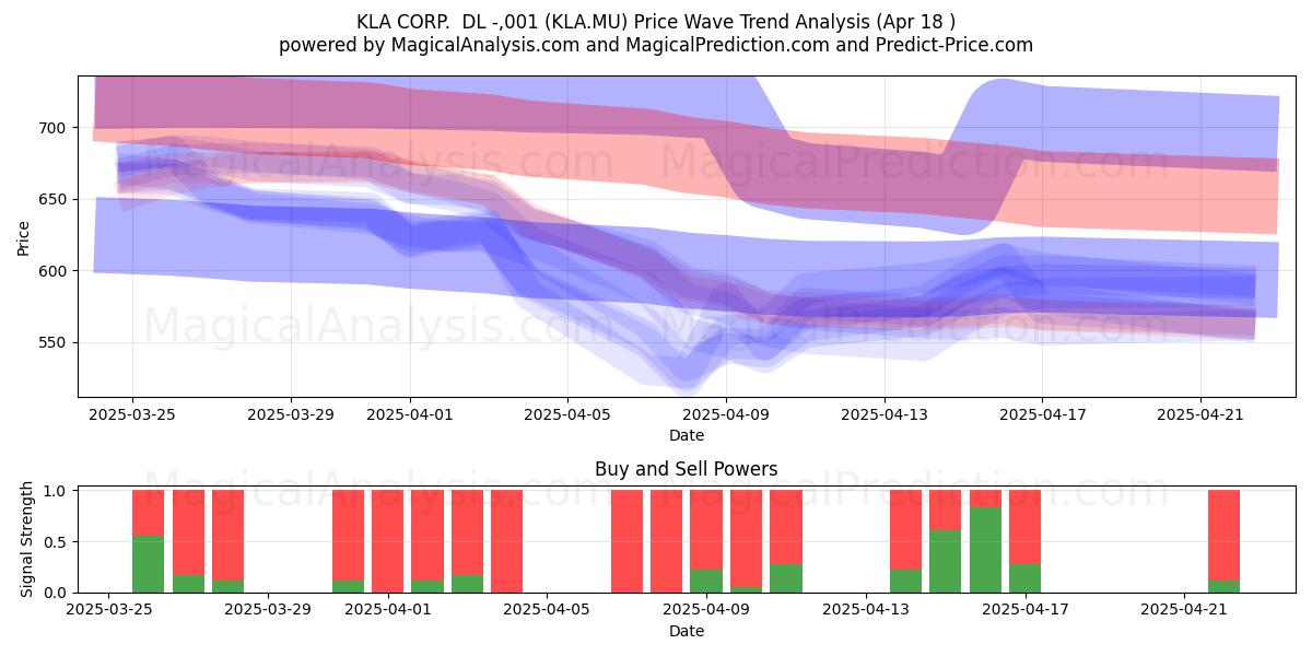  KLA CORP.  DL -,001 (KLA.MU) Support and Resistance area (18 Apr) 