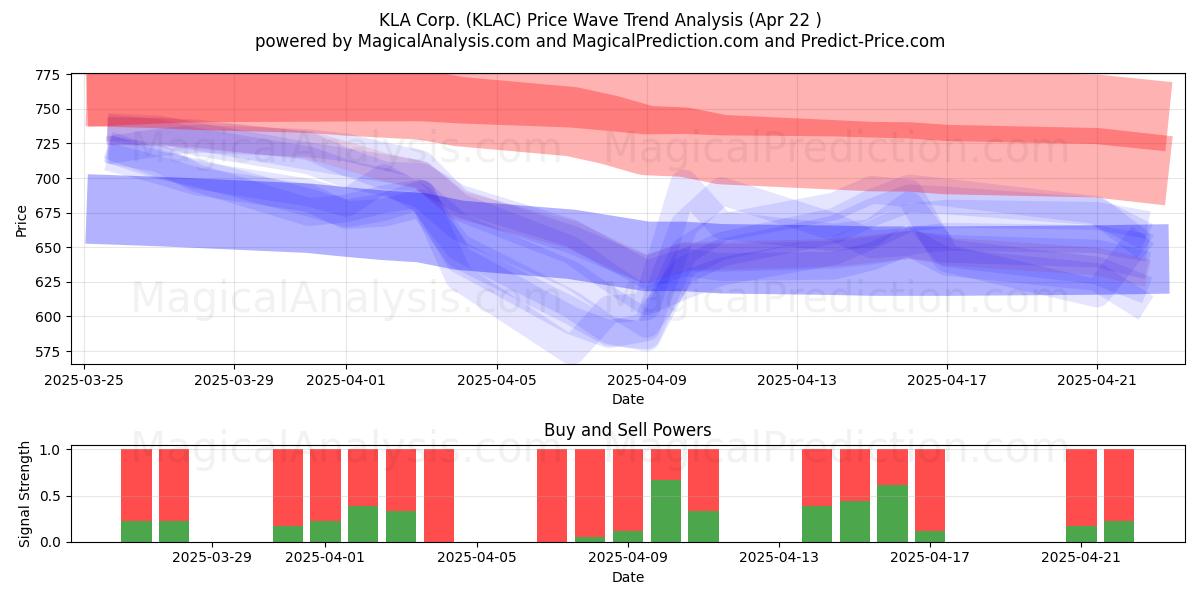  KLA Corp. (KLAC) Support and Resistance area (22 Apr) 